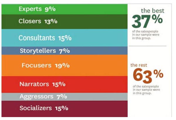 8 Sales Behaviours And Personality Traits To Look Out For As A Sales ...